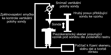 Metody studia nanosvěta elektronová mikroskopie (TEM, SEM) použití elektronového paprsku místo viditelného světla umožňuje posunout rozlišení až na hranici 0,1 nm (optický mikroskop umí
