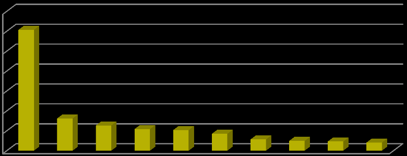 70000 60000 50000 40000 30000 20000 10000 0 Počet lidí s finančním majetkem nad 30 mil.