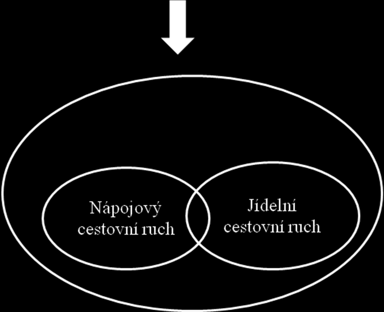 Mezinárodní asociace kulinářského cestovního ruchu ICTA (International Culinary Tourism Asociation) 5 považuje gastronomický cestovní ruch za součást kulturního cestovního ruchu, protože kuchyně je