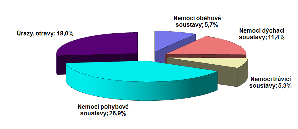 Graf 2.2: Podíly vybraných skupin diagnóz z celkového počtu práce neschopných v 2013 Výdaje na peněžitou pomoc v mateřství dosáhly v 2013 cca 635,4 mil. Kč, tj. ve srovnání se m 2012 o 1,7 mil.