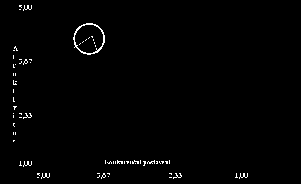 Ukazatel Váha Hodnocení Součin Přitažlivost trhu Velikost trhu 0,2 4 0,8 Tempo růstu trhu 0,2 5 1 Ziskovost trhu 0,15 4 0,6 Intenzita konkurence 0,2 4 0,8 Technologická náročnost 0,1 3 0,3