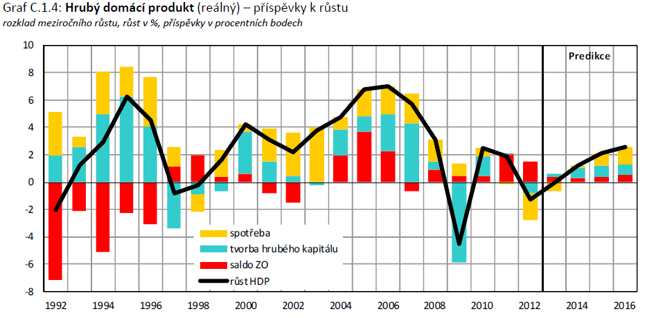 HDP ČR klesá především