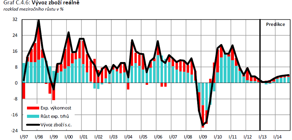 Reálný vývoz ČR -