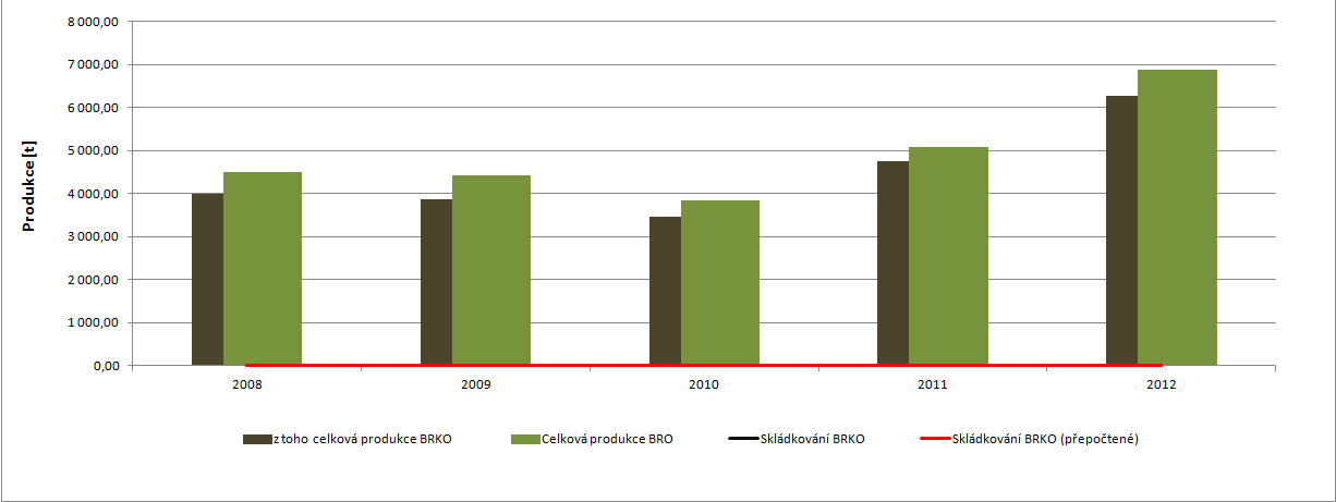 Graf 29: Podíl množství BRKO na množství BRO a skládkování BRKO na území ORP za