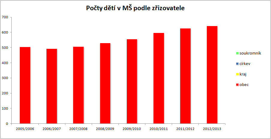 2010/2011 obec 14 596 24 578 2 18 celkem: 14 596 24 578 2 18 2009/2010 obec 14 555 23 537 2 18 celkem: 14 555 23 537 2 18 2008/2009 obec 13 529 22 511 2 18 celkem: 13 529 22 511 2 18 2007/2008 obec