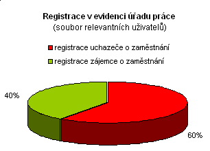 3.3. Úřad práce Tato část se zaměřuje na zmapování využití běžných zdrojů společnosti při hledání pracovního uplatnění, zejména využití služeb úřadu práce.