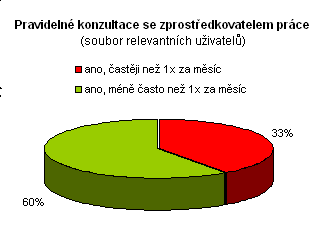 Z celkového počtu uživatelů služby (18 osob) je v evidenci úřadu práce registrováno pouze 18% z nich (5 osob).