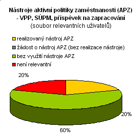 Rekvalifikace (soubor relevantních uživatelů) absolutní relativní realizovaná rekvalifikace 2 40% žádost o rekvalifikaci (bez realizace rekvalifikace) 0 0% bez využití nástroje rekvalifikace 3 60%