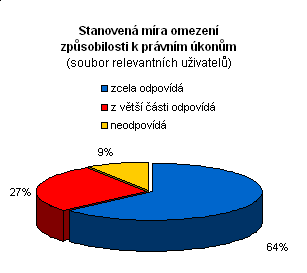 Stanovená míra omezení způsobilosti k právním úkonům (soubor relevantních uživatelů) absolutní relativní zcela odpovídá 7 64% z větší části odpovídá 3 27% neodpovídá 1 9% celkem 11 100% Z celkového