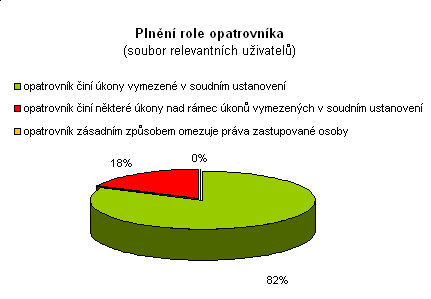 Plnění role opatrovníka (soubor relevantních uživatelů) absolutní relativní Opatrovník činí úkony vymezené v soudním rozhodnutí 9 82% Opatrovník činí některé úkony nad rámec úkonů vymezených v