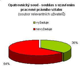 Opatrovnický soud požadovaná četnost zpráv opatrovníků (soubor relevantních uživatelů) absolutní relativní méně než 2x za rok 11 100% 2x za rok 0 0% více než 2x za rok 0 0% celkem 11 100% Ve 100%