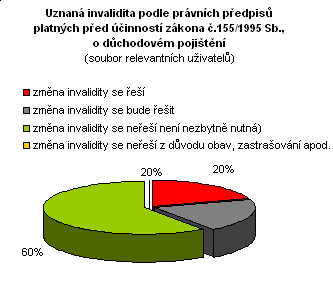 Z celkového počtu uživatelů (18 osob) je u cca 28% uživatelů (5 osoby) invalidita uznaná podle již neaktuální právní úpravy, podle právních předpisů platných před účinností zákona č.155/1995 Sb.