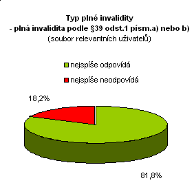 Typ plné invalidity - plná invalidita podle 39 odst.1 písm.