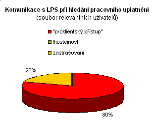 Komunikace s LPS při hledání pracovního uplatnění (soubor všech uživatelů) absolutní relativní proklientský přístup 4 22,5% lhostejnost 0 0% zastrašování 1 5,5% není relevantní 13 72% celkem 18 100%