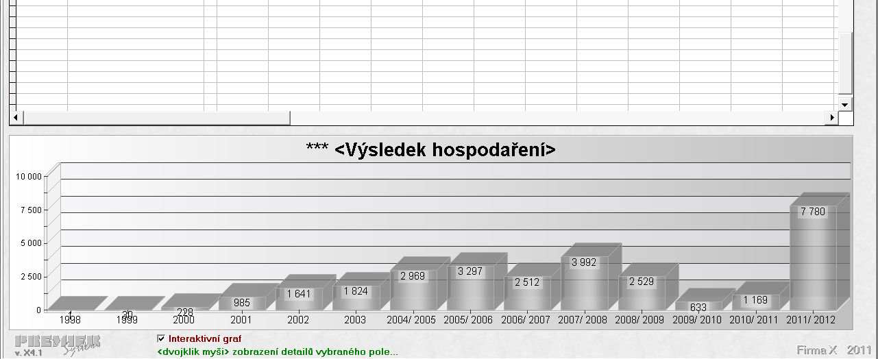 Controlling Nový výkaz: Obraty dle středisek, zakázek a účtů včetně možnosti interaktivního vnořování a dalších úprav dle požadavků uživatele (mezisoučty, grafy, strukturální