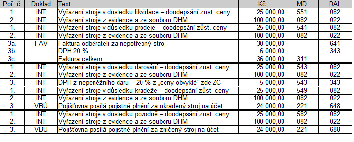 Příklad Vyřazování dlouhodobého majetku Dlouhodobý majetek lze vyřadit pozuze v případě, je-li 100% odepsán (jeho zůstatková cena je nulová).