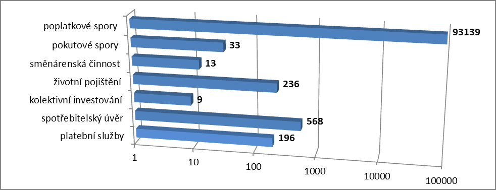Graf Rozdělení řízení podle oblastí v roce 2014 Nejčastějšími spory z oblasti platebních služeb byly spory o neautorizované platební transakce, o nevydání hotovosti z bankomatu, zneužití platební