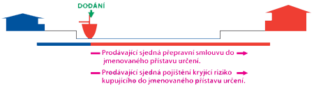 FOB Vyplaceně k boku lodi (... uvede se ujednaný přístav nalodění) Prodávající je povinen dodat zboží na palubu lodi jmenované kupujícím v ujednaném přístavu nalodění.