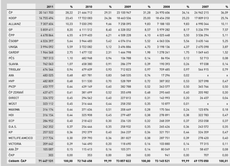 5.2 Pozice pojišťoven v neživotním pojištění Tabulka 27: Vývoj tržních podílů podle předepsaného pojistného (dle tržního podílu v roce 2011, v tis.