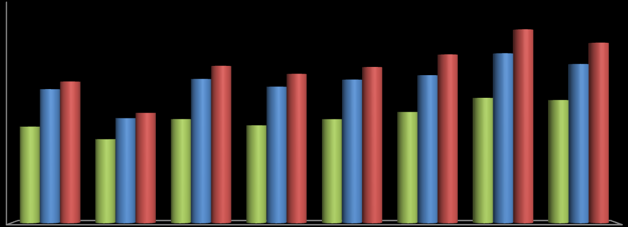 Škodní kvóta v % Analýza pojistného trhu IV, rok 2011 Obrázek 52 představuje vývoj škodní kvóty (tedy poměr celkového pojistného plnění ku celkovému pojistnému).