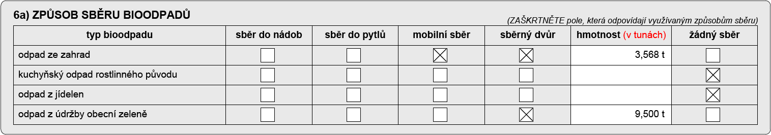 Z tabulky vyplývá, že v mateřské škole děti třídí papír, PET lahve a nápojové kartony (sběr probíhá odděleně). Na základních školách pak děti sbírají papír, směsné plasty, nápojový karton a baterie.