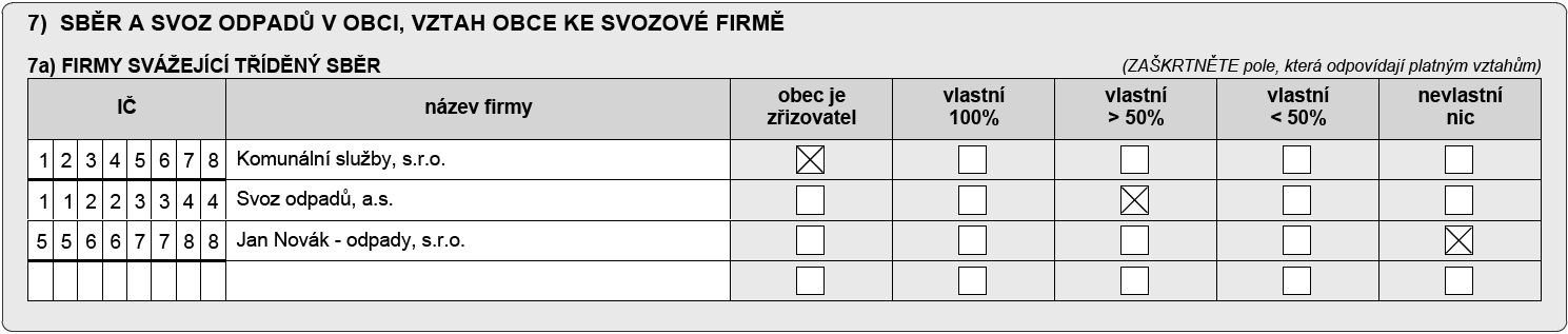 Z tabulky vyplývá, že v roce 2013 bylo v rámci mobilního sběru a činnosti sběrného dvora sebráno 3,568 tun bioodpadu ze zahrad.