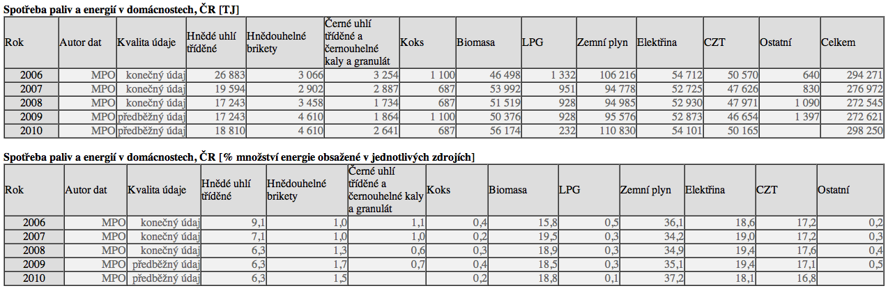 dřeva jsou mnohem méně spolehlivé, protože ne všechno dřevo, které se spaluje je obchodováno. Údaje týkající se odpadu jsou obvykle velmi hrubé odhady díky často nelegální povaze této činnosti.
