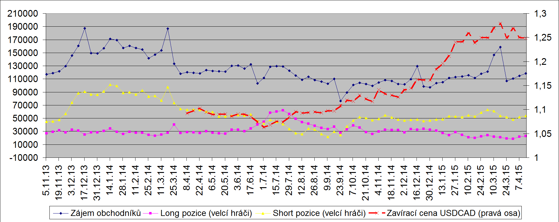 Po 4 týdenním ukončování short pozic velkých hráčů na futures kontraktu 6C, je v posledních 2 týdnech vidět mírné navýšení short pozic.