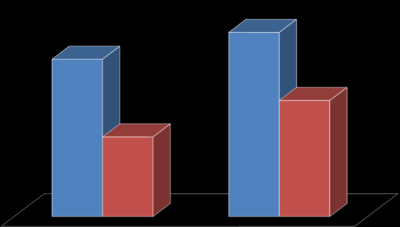 Porovnání doplatků mezi roky 2007 a 2009 - venofarmaka 2007 2009 164 83 192 121