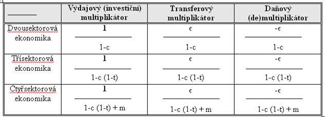 DRUHY MULTIPLIKÁTORŮ V oblasti fiskální politiky rozlišujeme tři základní druhy multiplikátorů výdajový (investiční) multiplikátor, transferový