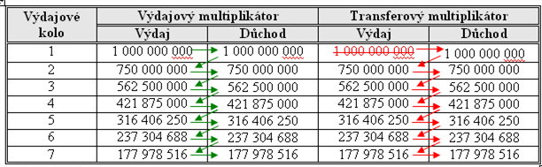 DRUHY MULTIPLIKÁTORŮ Pokud vláda investuje miliardu do infrastruktury, pak v prvním kole vznikne výdaj v hodnotě této miliardy - ten se stává důchodem ek.