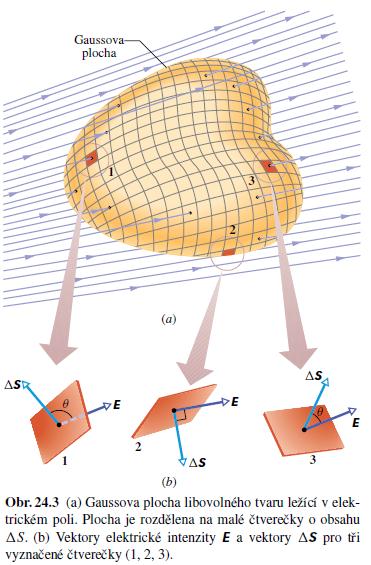 se nachází uvnitř této plochy S je Gaussova plocha Q je náboj uvnitř této plochy Pro takovouto plochu, bude intenzita pro Pozn.