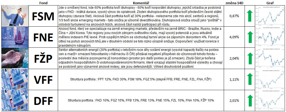 Komentář k fondům