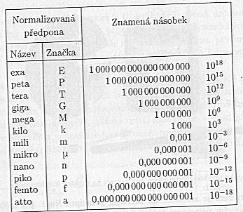 .2.6 Doplňkové jednotky ) radián je to jednotka rovinného úhlu 2) steradián jednotka prostorového úhlu.2.7 Násobky jednotek V praxi jsou nohdy základní jednotky zcela nepraktické, a proto se k ni používají předpony, které ná usnadňují jejich zápis.