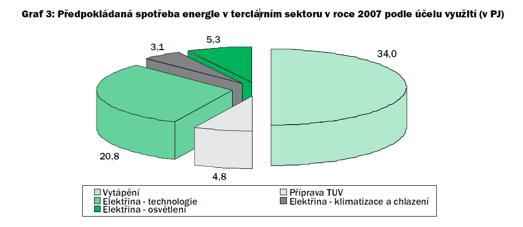 Obrázek 1: Rozdělení spotřeby terciárního sektoru Pro stanovení zdrojů terciální sektoru vyjdeme ze studie Potenciál úspor v obytných a administrativních budovách do roku 2050 (Porsena, ČSÚ, 2007),