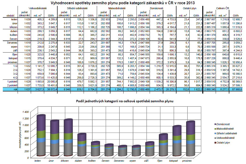 Tabulka č. 8 Vyhodnocení spotřeby ZP podle kategorií zákazníků v ČR v roce 2013 Graf č.