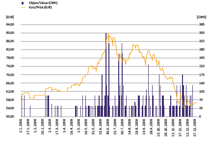 Graf č. 1 Vývoj ceny pásma month ahead (nejbližšího měsíčního produktu) v roce 2008 Zdroj: PXE Graf č.