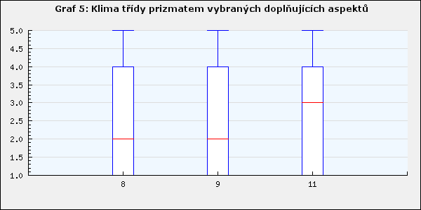 3. Klima třídy prizmatem sedmi základních aspektů krabicové grafy. Následující krabicové grafy s anténami zobrazují stejnou informaci jako předchozí pavučinový graf, jen o něco podrobněji.