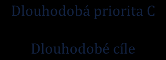 B. NÁVRHOVÁ ČÁST Návrhová část má následující strukturu 2027 2020 2018 2016 Dlouhodobá priorita A Dlouhodobé cíle Tříletý akční plán Roční akční plán Střednědobá priorita Střednědobé cíle Oblasti