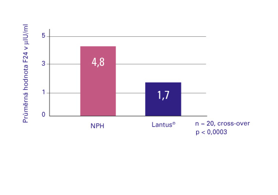 LANTUS - vyrovnaný glykemický profil Předvídatelný účinek 24 hodin Fluktuace od průměrných hodnot hladin sérového inzulínu Lantus vs NPH snížení fluktuace o