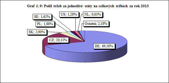 Informace o vývoji činnosti v roce 2013 Informace o tržbách Rozdělení prodaných výrobků dle teritorií: SRN - asynchronní motory pro elektrotepelná zařízení SRN - asynchronní motory pro pohon