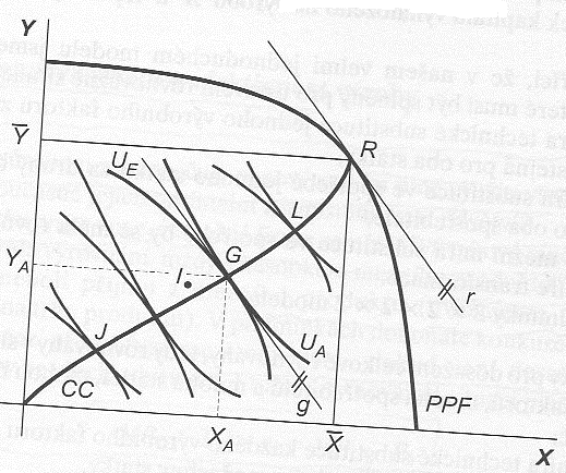 Obr. 18-7 Výrobně spotřební efektivnost celková rovnováha Víme, že má-li být produkt rozdělen tak, aby uspokojení potřeb obou spotřebitelů bylo maximalizováno, musí být mezní míra transformace shodná