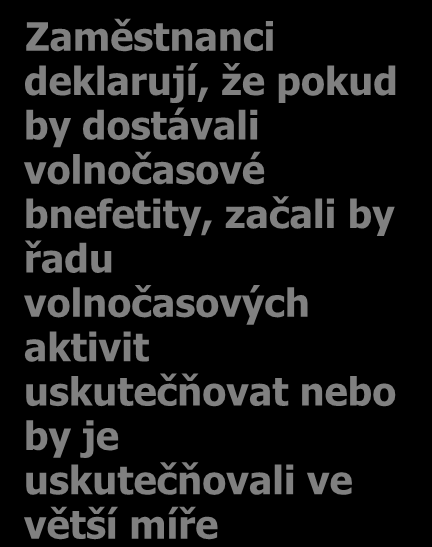 Jaké aktivity by lidé více dělali díky volnočasovým benefitům 11 Zaměstnanci deklarují, že pokud by dostávali volnočasové bnefetity, začali by řadu volnočasových aktivit uskutečňovat nebo by je