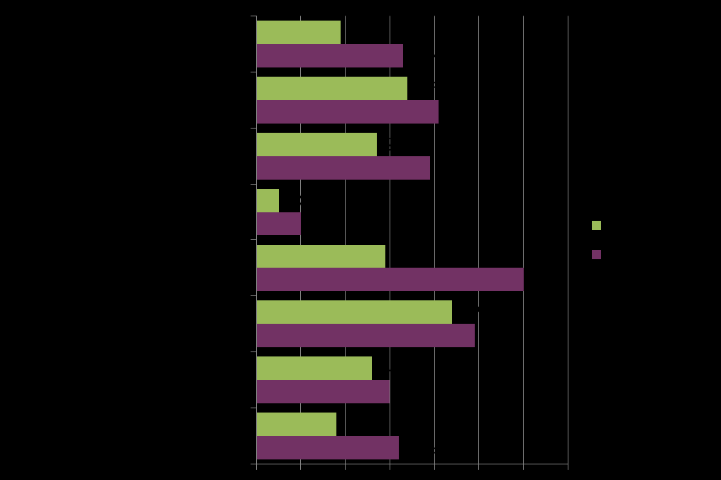 Nespokojenost s jednotlivými životními aspekty Součet % - zcela nespokojen + spíše nespokojen 14 Z průzkumu jednoznačně vyplývá, že ve všech aspektech