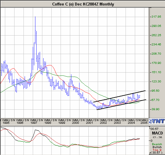 Technická analýza Z pohledu na měsíční graf trhu s kávou je zřetelné, že k ukončení cenového poklesu došlo na konci roku 2001. Trh se obrátil a kurz se uzamknul do vzestupného cenového kanálu.