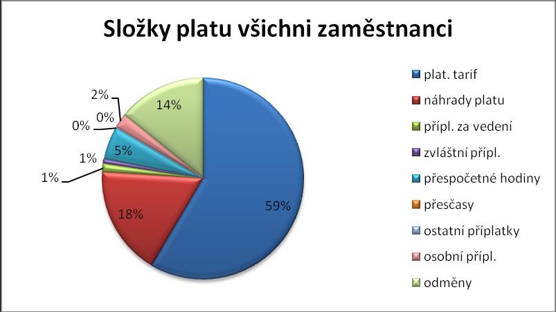 Čerpání OPPP Kč % Prostředky MŠMT 37 000 Kč