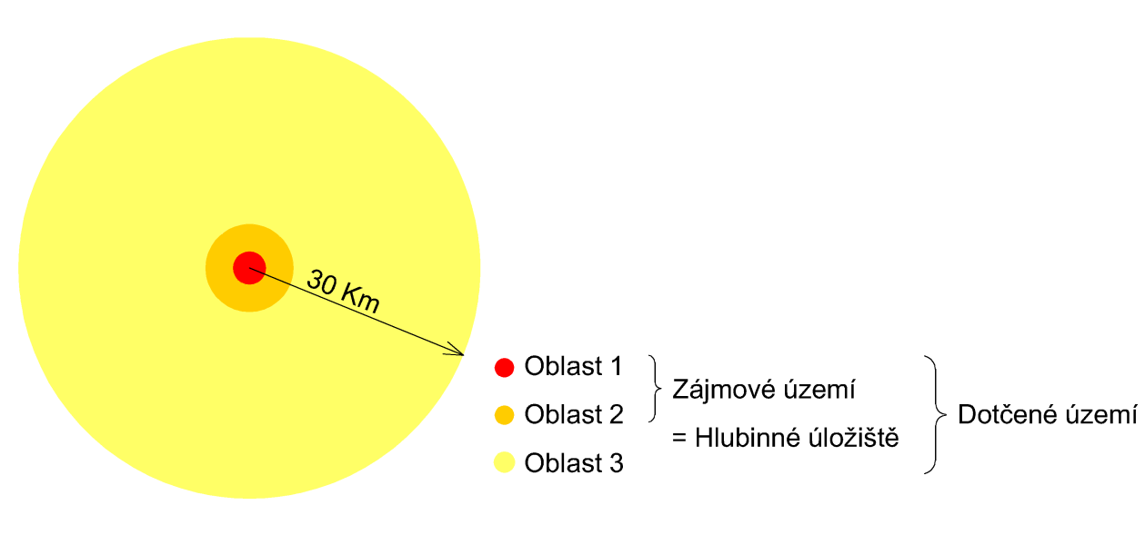 desítek km. Ze znalosti jiných větších staveb se dá říci, že ve vzdálenosti cca 30 km od centra HÚ by již vliv výstavby neměl být měřitelný.