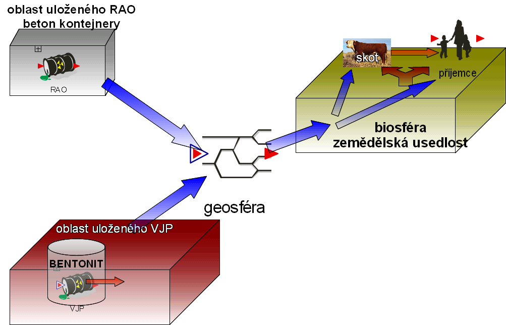 retardačním procesem v geosféře je difúze do matrice a disperze. Koncentrace radionuklidů se dále výrazně sníží v důsledku mísení s nekontaminovanými zdroji vody. Obr.