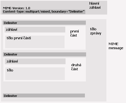 Každá entita má své záhlaví MIME headers MIME-Version: povinné, informace o použití MIME Content type: informace o typu dat, multipart/simple Content-Transfer-Encoding: informace o kódování použitém