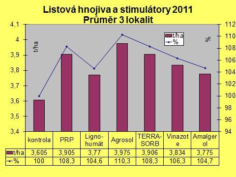 Kč/ha kč/ha Kč/ha Zde jsou uvedeny výsledky některých pokusů SPZO s listovými hnojivy a stimulátory z posledních let. Metodiku pokusů a souhrnné výsledky jsou v každém roce uvedeny ve sborníku Hluk.